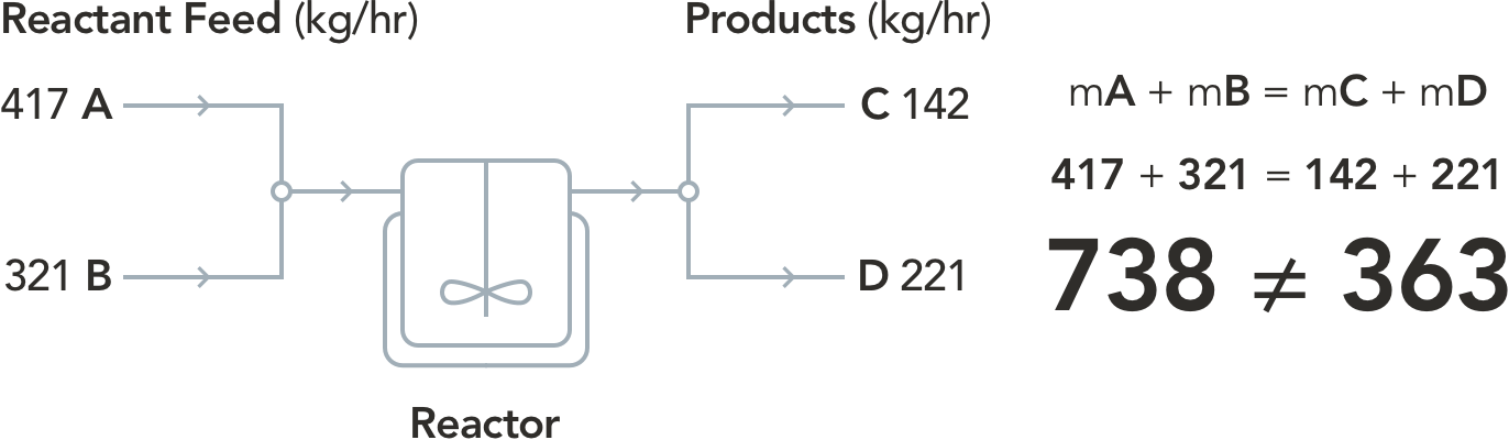Reactant in kg/hr, 417 A 321 B fed into the reactor, Products in kg/hr C 142 D 221. mA + mB = mC + mD, 417 + 321 = 142 + 221. 738 does not equal 363